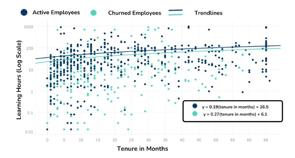 Employee Learning Hours